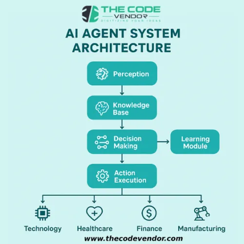 AI Agent Systems: Comprehensive Guide for Tech Entrepreneurs and Innovators